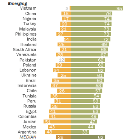 (Source: Pew Research Centre, Global Attitudes Survey 2014)